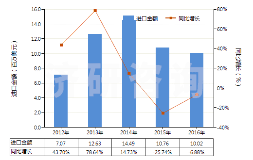 2012-2016年中國其他麥角生物堿及其衍生物以及它們的鹽(HS29396900)進口總額及增速統(tǒng)計